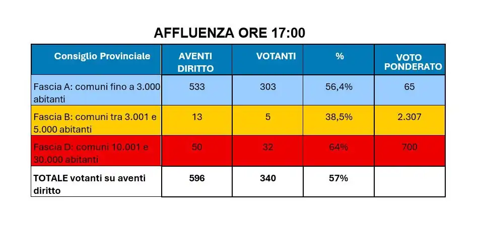Consiglio provinciale Isernia, alle 17 ha votato più della metà degli amministratori