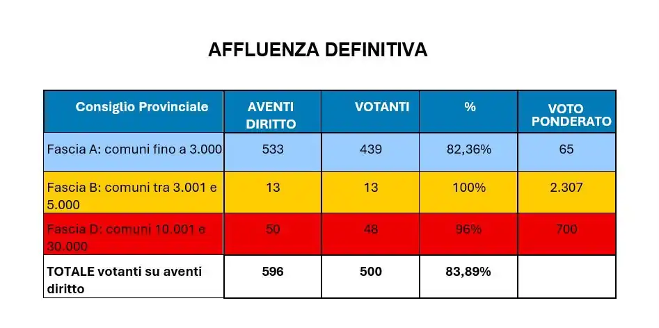 Elezioni provinciali di Isernia, hanno votato in cinquecento